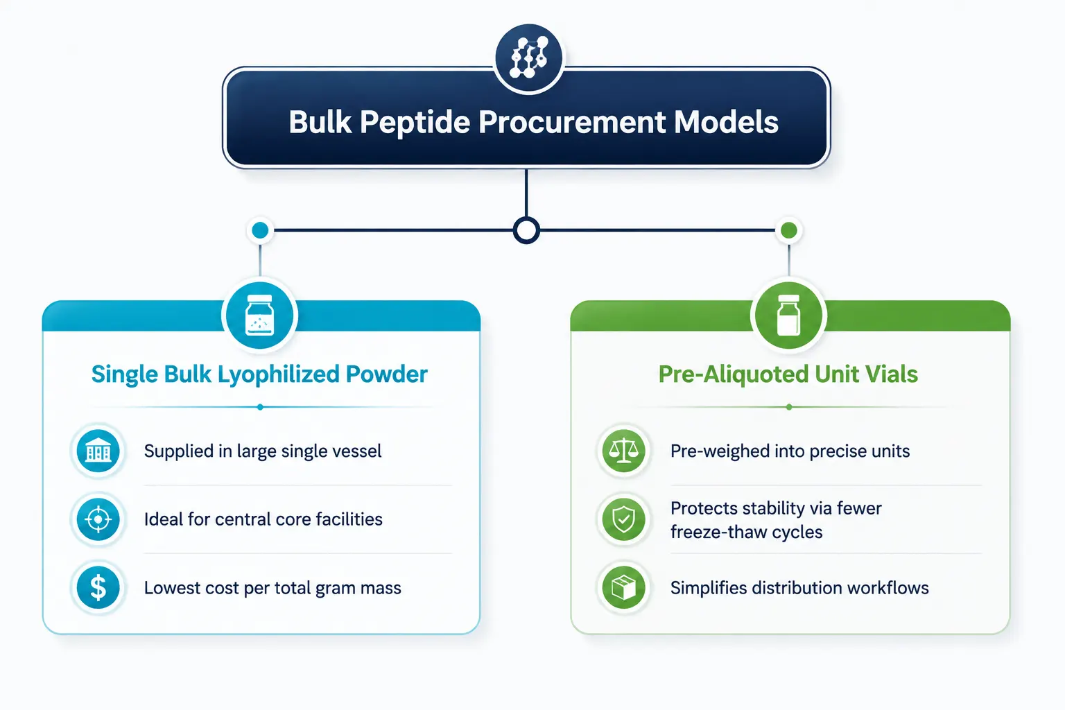 Bulk Peptide Supply Explained